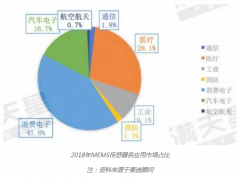 上海傳感器展系統報道4：5G商用元年，也是傳感器增長的新起點