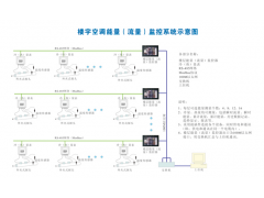 建恒供應(yīng)樓層能量（流量）監(jiān)控系統(tǒng)
