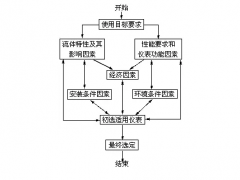 正確選擇流量計(jì)，五大方面缺一不可！