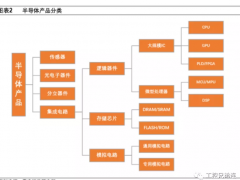 半導體產業鏈全面梳理，中國還缺什么？
