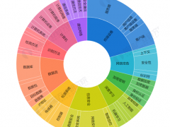《2022年全球工業信息安全行業技術全景圖譜》(附專利申請情況、專利競爭和專利價值等)